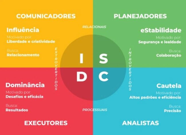 Teste De Perfil Comportamental Planilhas Disc Excel Rh